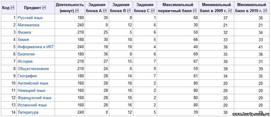 Сколько баллов за задания егэ 2018 Сколько баллов за задания егэ 2018